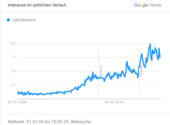 Calisthenics Google Trends