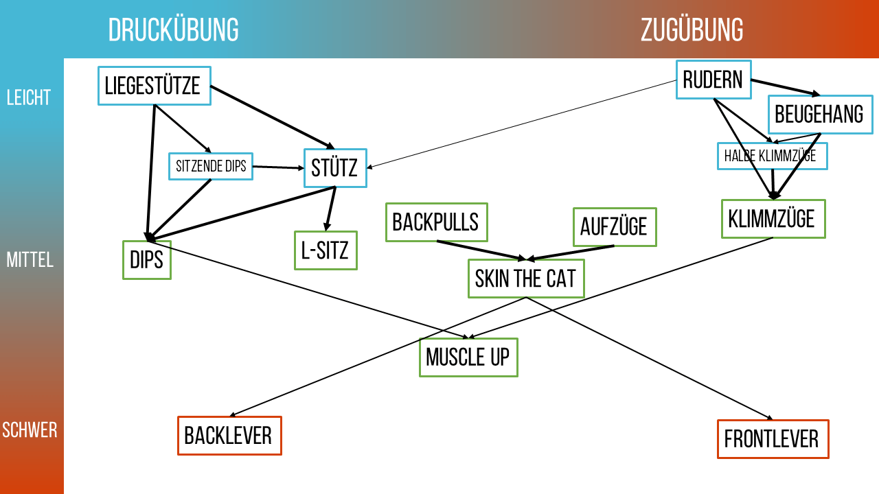 calisthenics grundmodell die ringe.png